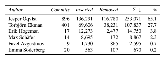 Number of commits and lines changed per author for a git repository.