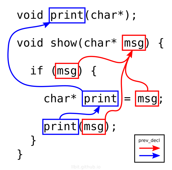 prev_decl pointers illustrated in a simple program